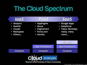 CloudStrategies' Cloud Spectrum